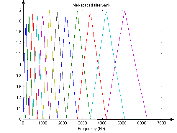 Mel filterbank