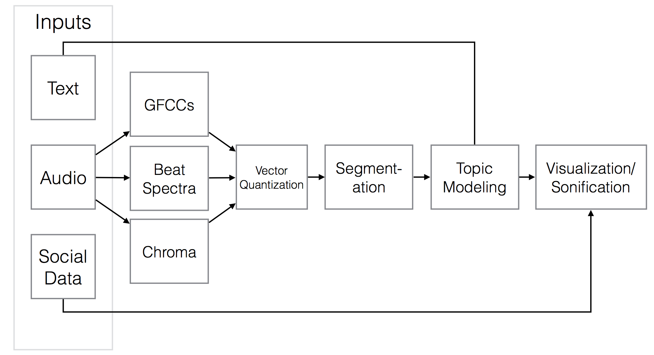 Flowchart of pipeline